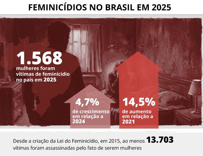 Câmara discutirá formas de reduzir os índices de violência contra mulheres